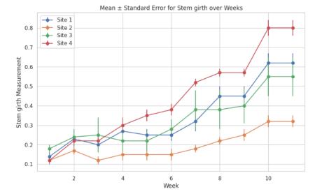 Sample Chart from Agriculture project